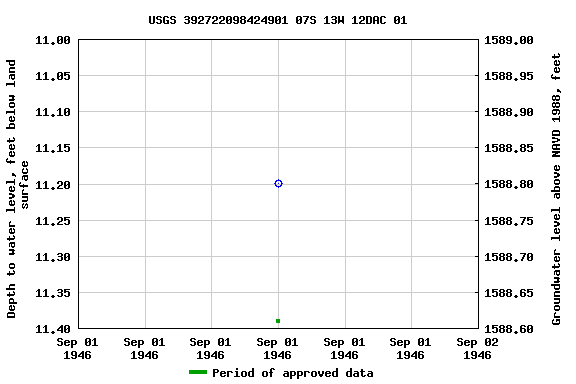 Graph of groundwater level data at USGS 392722098424901 07S 13W 12DAC 01