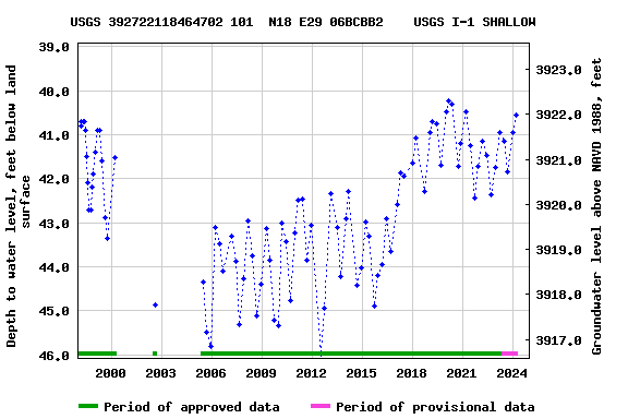 Graph of groundwater level data at USGS 392722118464702 101  N18 E29 06BCBB2    USGS I-1 SHALLOW