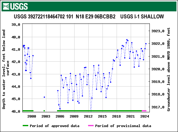Graph of groundwater level data at USGS 392722118464702 101  N18 E29 06BCBB2    USGS I-1 SHALLOW