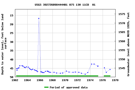 Graph of groundwater level data at USGS 392726098444401 07S 13W 11CB  01