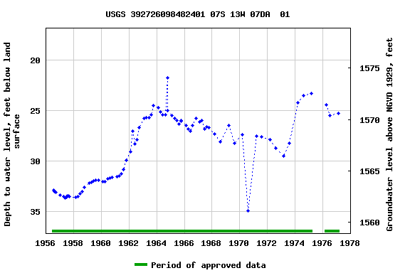 Graph of groundwater level data at USGS 392726098482401 07S 13W 07DA  01