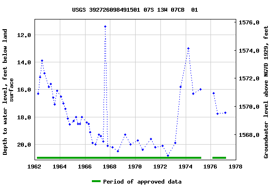 Graph of groundwater level data at USGS 392726098491501 07S 13W 07CB  01