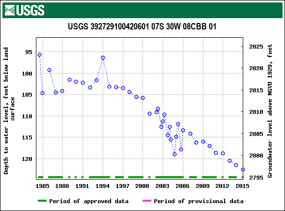 Graph of groundwater level data at USGS 392729100420601 07S 30W 08CBB 01