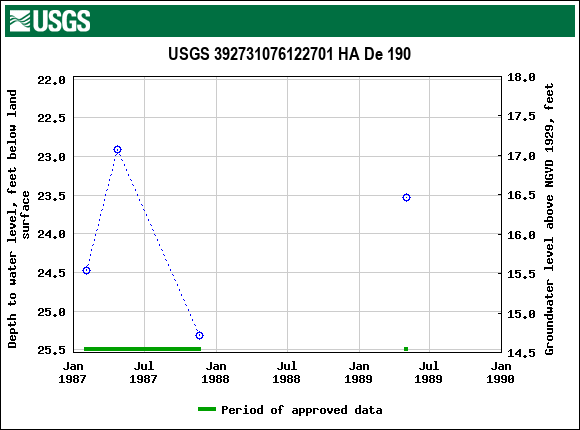 Graph of groundwater level data at USGS 392731076122701 HA De 190