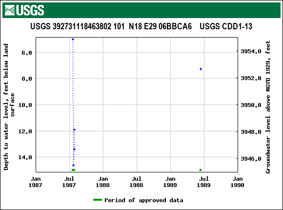 Graph of groundwater level data at USGS 392731118463802 101  N18 E29 06BBCA6    USGS CDD1-13