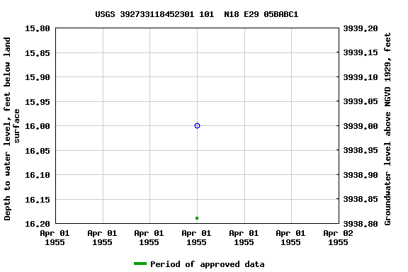 Graph of groundwater level data at USGS 392733118452301 101  N18 E29 05BABC1