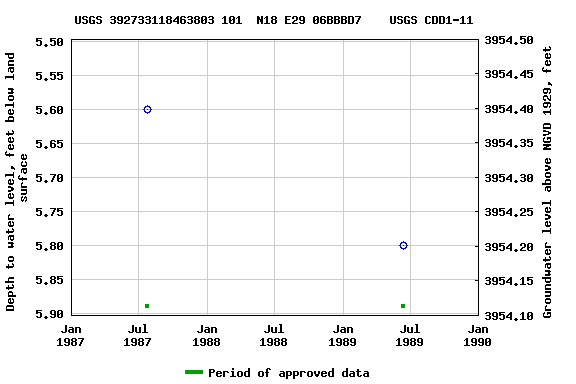 Graph of groundwater level data at USGS 392733118463803 101  N18 E29 06BBBD7    USGS CDD1-11