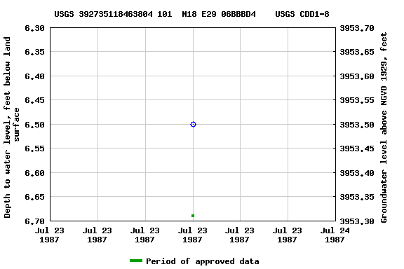 Graph of groundwater level data at USGS 392735118463804 101  N18 E29 06BBBD4    USGS CDD1-8