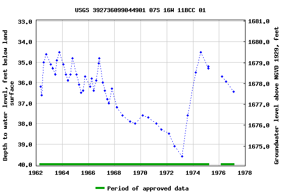 Graph of groundwater level data at USGS 392736099044901 07S 16W 11BCC 01
