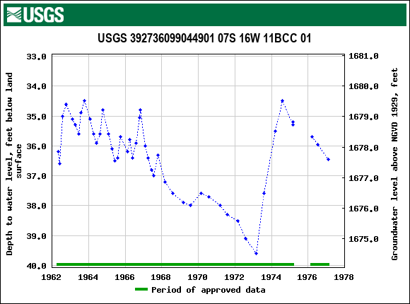 Graph of groundwater level data at USGS 392736099044901 07S 16W 11BCC 01