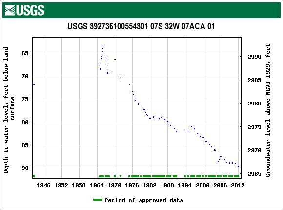 Graph of groundwater level data at USGS 392736100554301 07S 32W 07ACA 01