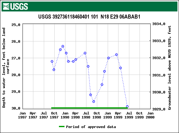 Graph of groundwater level data at USGS 392736118460401 101  N18 E29 06ABAB1