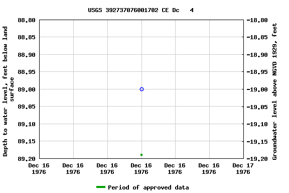 Graph of groundwater level data at USGS 392737076001702 CE Dc   4