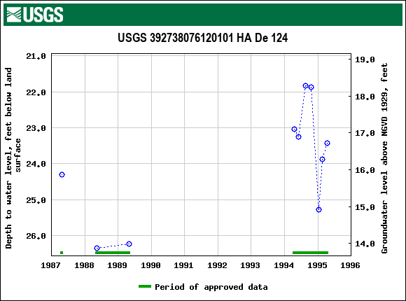 Graph of groundwater level data at USGS 392738076120101 HA De 124