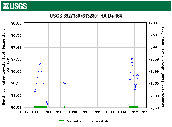 Graph of groundwater level data at USGS 392738076132801 HA De 164