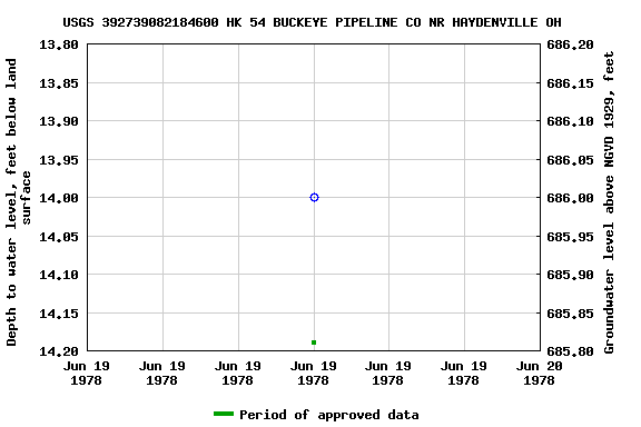 Graph of groundwater level data at USGS 392739082184600 HK 54 BUCKEYE PIPELINE CO NR HAYDENVILLE OH