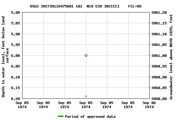 Graph of groundwater level data at USGS 392739118475601 101  N19 E28 36CCCC1    FCL-09