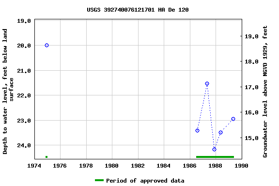 Graph of groundwater level data at USGS 392740076121701 HA De 120