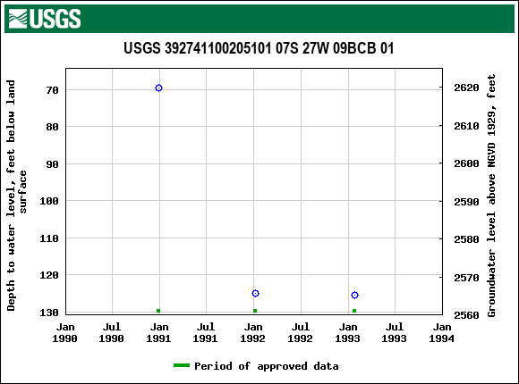 Graph of groundwater level data at USGS 392741100205101 07S 27W 09BCB 01