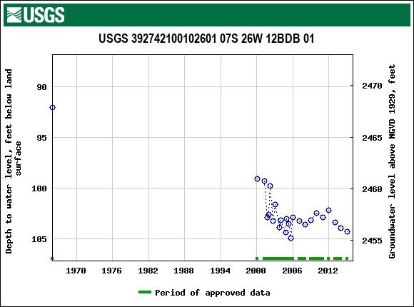 Graph of groundwater level data at USGS 392742100102601 07S 26W 12BDB 01