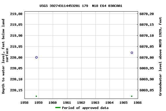 Graph of groundwater level data at USGS 392743114453201 179  N18 E64 03ACAA1
