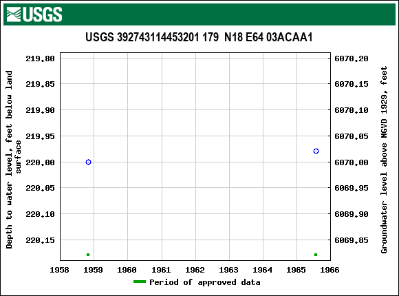 Graph of groundwater level data at USGS 392743114453201 179  N18 E64 03ACAA1
