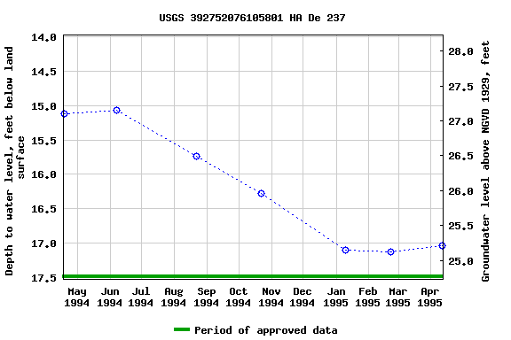 Graph of groundwater level data at USGS 392752076105801 HA De 237