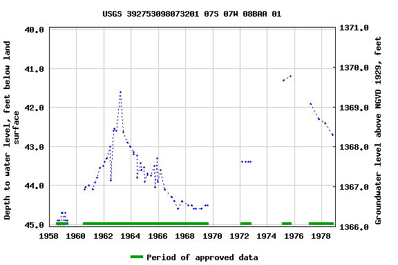 Graph of groundwater level data at USGS 392753098073201 07S 07W 08BAA 01