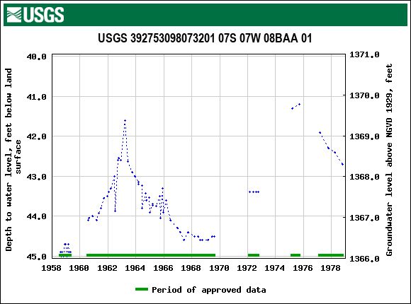 Graph of groundwater level data at USGS 392753098073201 07S 07W 08BAA 01