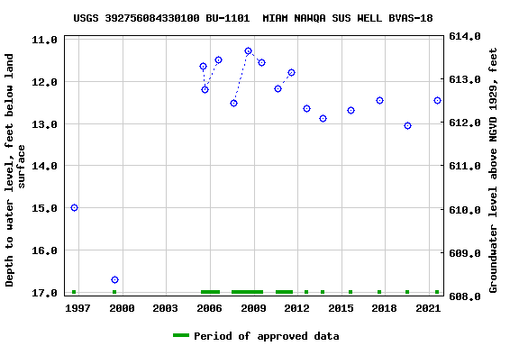 Graph of groundwater level data at USGS 392756084330100 BU-1101  MIAM NAWQA SUS WELL BVAS-18