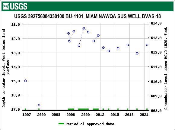 Graph of groundwater level data at USGS 392756084330100 BU-1101  MIAM NAWQA SUS WELL BVAS-18