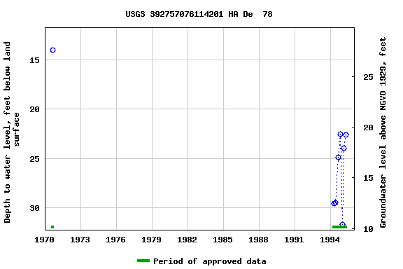 Graph of groundwater level data at USGS 392757076114201 HA De  78