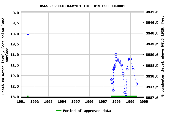 Graph of groundwater level data at USGS 392803118442101 101  N19 E29 33CAAB1