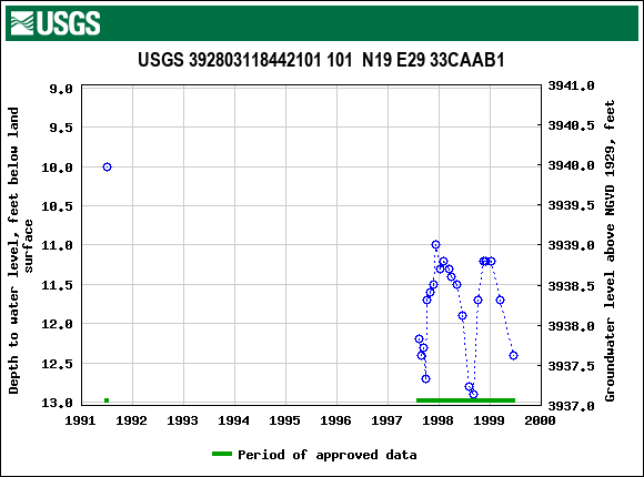 Graph of groundwater level data at USGS 392803118442101 101  N19 E29 33CAAB1