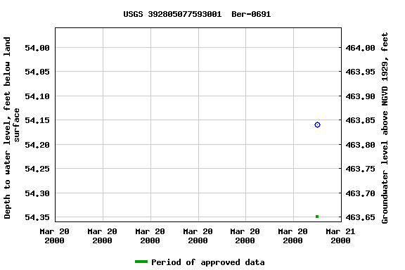 Graph of groundwater level data at USGS 392805077593001  Ber-0691