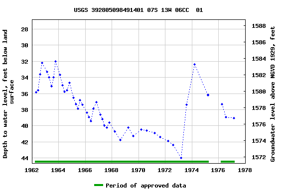 Graph of groundwater level data at USGS 392805098491401 07S 13W 06CC  01