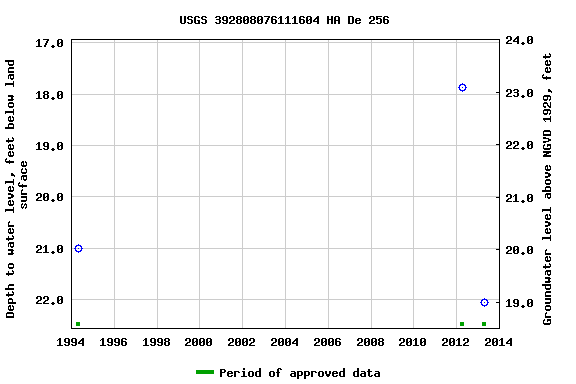 Graph of groundwater level data at USGS 392808076111604 HA De 256