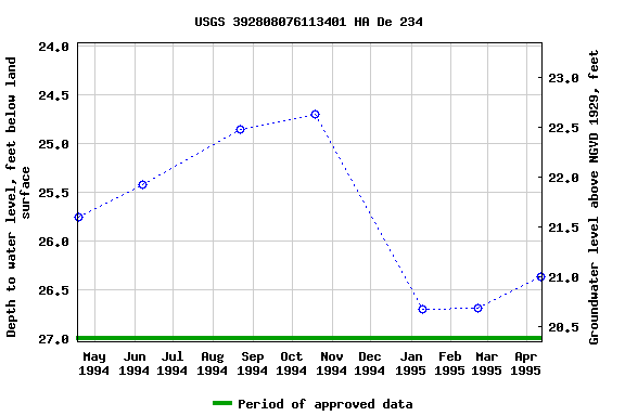 Graph of groundwater level data at USGS 392808076113401 HA De 234