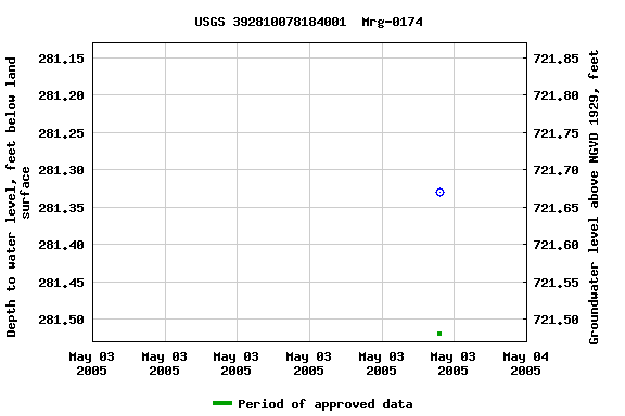 Graph of groundwater level data at USGS 392810078184001  Mrg-0174