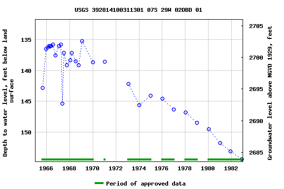 Graph of groundwater level data at USGS 392814100311301 07S 29W 02DBD 01