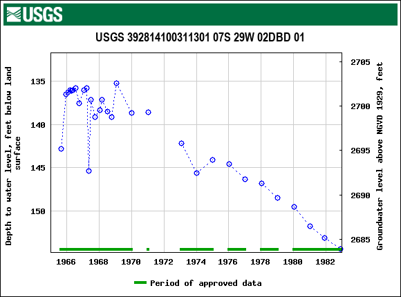 Graph of groundwater level data at USGS 392814100311301 07S 29W 02DBD 01