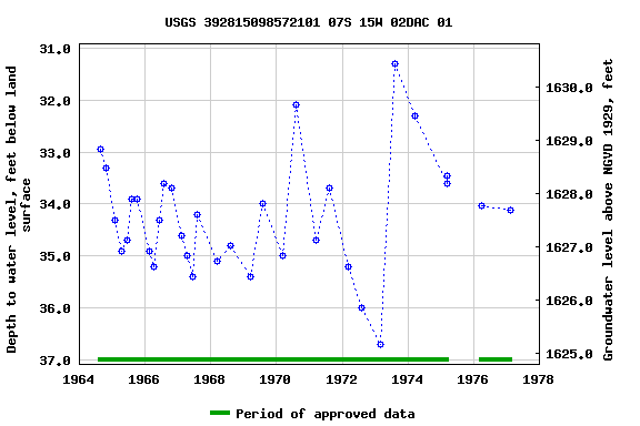 Graph of groundwater level data at USGS 392815098572101 07S 15W 02DAC 01