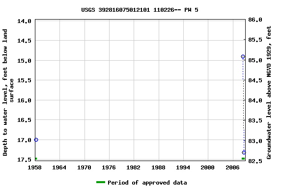 Graph of groundwater level data at USGS 392816075012101 110226-- PW 5