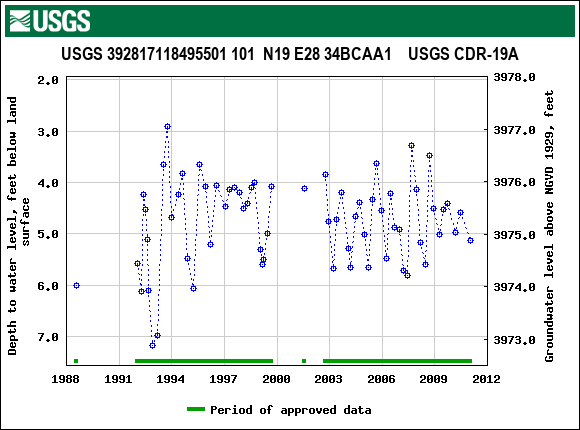 Graph of groundwater level data at USGS 392817118495501 101  N19 E28 34BCAA1    USGS CDR-19A