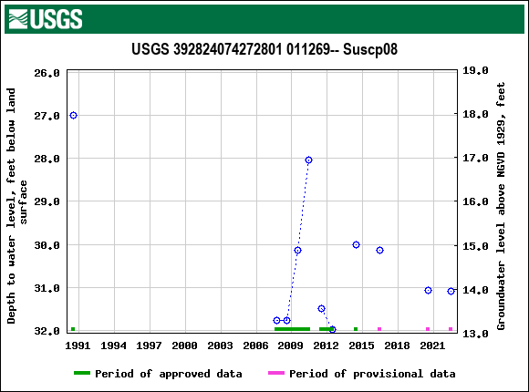 Graph of groundwater level data at USGS 392824074272801 011269-- Suscp08