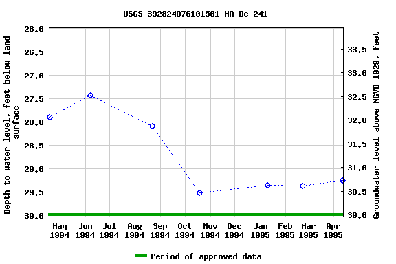 Graph of groundwater level data at USGS 392824076101501 HA De 241