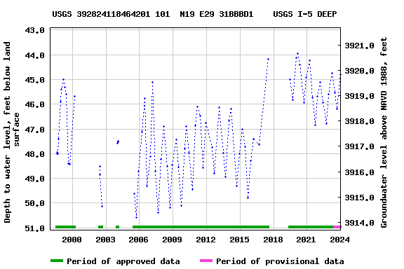 Graph of groundwater level data at USGS 392824118464201 101  N19 E29 31BBBD1    USGS I-5 DEEP
