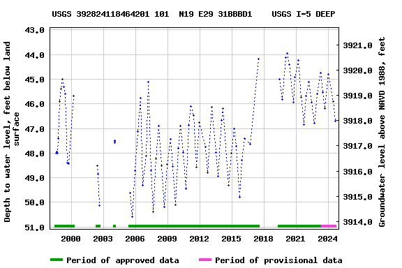 Graph of groundwater level data at USGS 392824118464201 101  N19 E29 31BBBD1    USGS I-5 DEEP