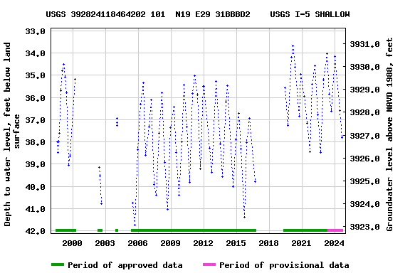 Graph of groundwater level data at USGS 392824118464202 101  N19 E29 31BBBD2    USGS I-5 SHALLOW