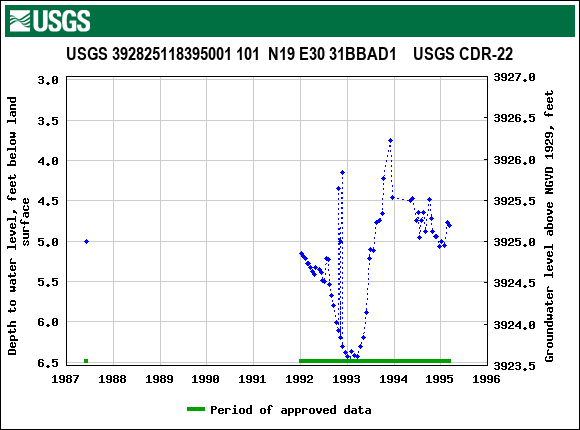 Graph of groundwater level data at USGS 392825118395001 101  N19 E30 31BBAD1    USGS CDR-22